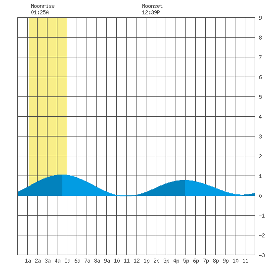 Kivalina tide chart for Wednesday, July 28, 2021