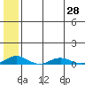Kivalina tide chart for Wednesday, July 28, 2021