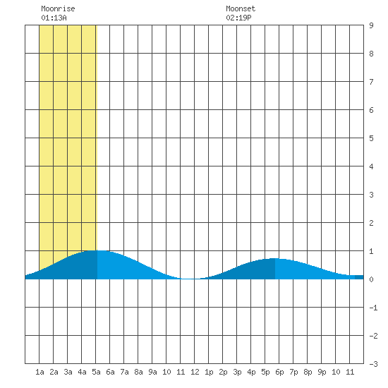 Kivalina tide chart for Thursday, July 29, 2021