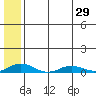 Kivalina tide chart for Thursday, July 29, 2021