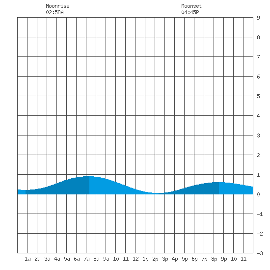 Kivalina tide chart for Friday, July 2, 2021