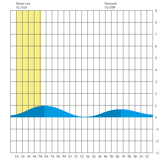 Kivalina tide chart for Friday, July 30, 2021
