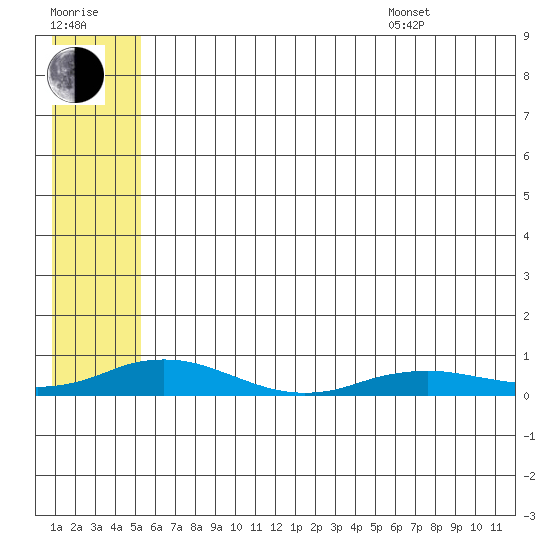 Kivalina tide chart for Saturday, July 31, 2021