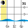 Kivalina tide chart for Saturday, July 31, 2021