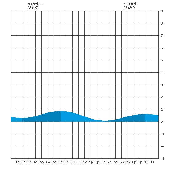 Kivalina tide chart for Saturday, July 3, 2021