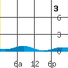 Kivalina tide chart for Saturday, July 3, 2021