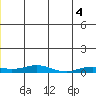 Kivalina tide chart for Sunday, July 4, 2021