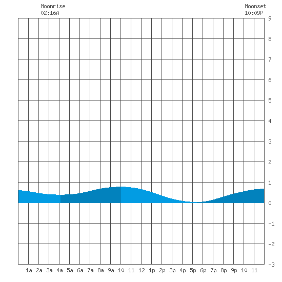 Kivalina tide chart for Monday, July 5, 2021