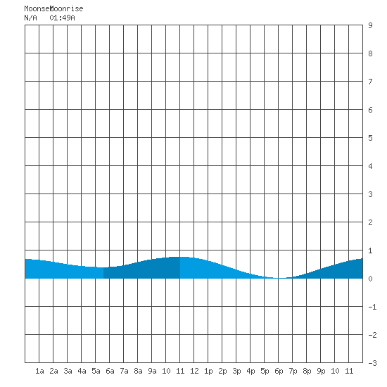 Kivalina tide chart for Tuesday, July 6, 2021