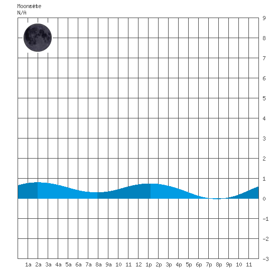 Kivalina tide chart for Friday, July 9, 2021