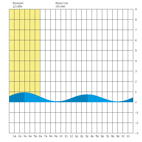 Kivalina tide chart for Tuesday, August 10, 2021