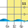 Kivalina tide chart for Wednesday, August 11, 2021