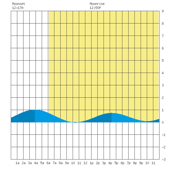 Kivalina tide chart for Thursday, August 12, 2021