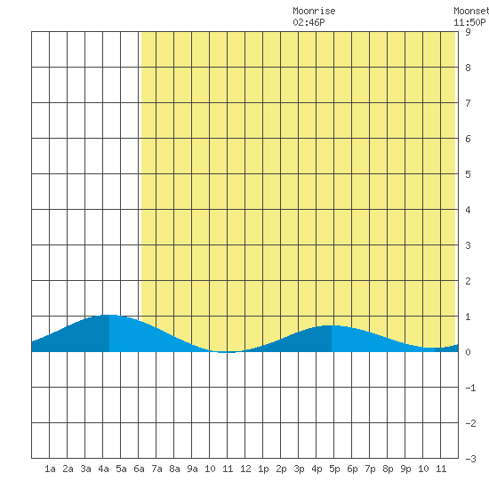 Kivalina tide chart for Friday, August 13, 2021