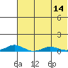 Kivalina tide chart for Saturday, August 14, 2021