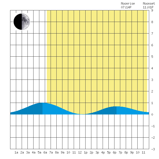 Kivalina tide chart for Sunday, August 15, 2021