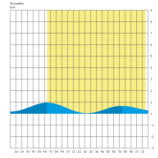 Kivalina tide chart for Monday, August 16, 2021