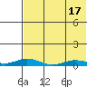 Kivalina tide chart for Tuesday, August 17, 2021