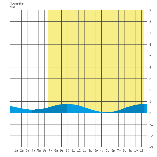 Kivalina tide chart for Thursday, August 19, 2021
