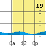 Kivalina tide chart for Thursday, August 19, 2021