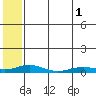 Kivalina tide chart for Sunday, August 1, 2021