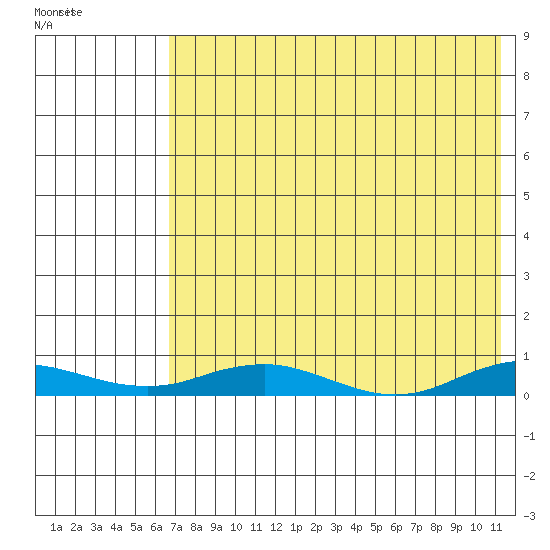 Kivalina tide chart for Friday, August 20, 2021