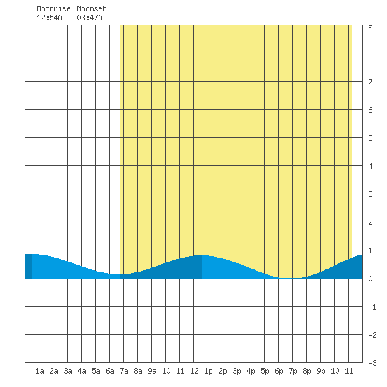 Kivalina tide chart for Saturday, August 21, 2021
