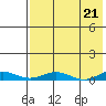 Kivalina tide chart for Saturday, August 21, 2021