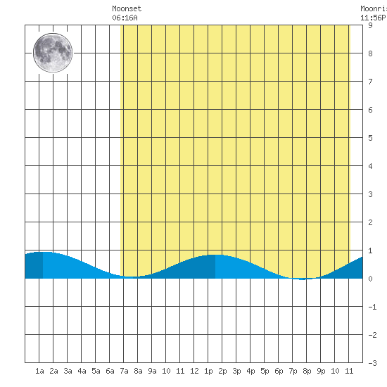 Kivalina tide chart for Sunday, August 22, 2021