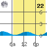 Kivalina tide chart for Sunday, August 22, 2021