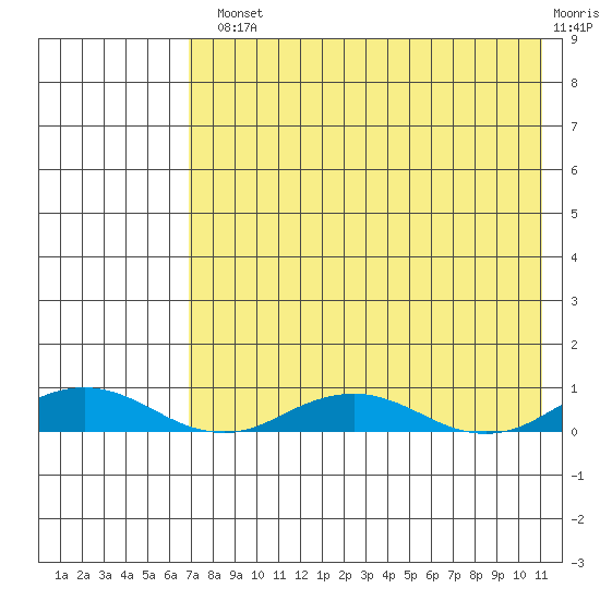 Kivalina tide chart for Monday, August 23, 2021