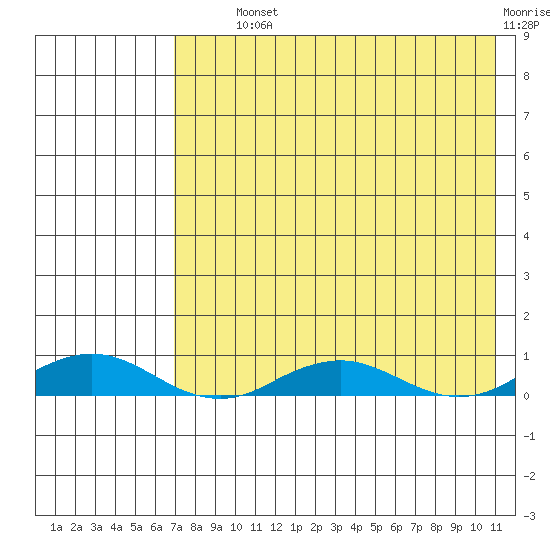 Kivalina tide chart for Tuesday, August 24, 2021