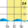 Kivalina tide chart for Tuesday, August 24, 2021