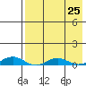 Kivalina tide chart for Wednesday, August 25, 2021