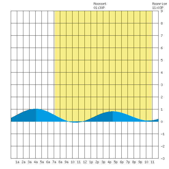 Kivalina tide chart for Thursday, August 26, 2021