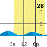 Kivalina tide chart for Thursday, August 26, 2021