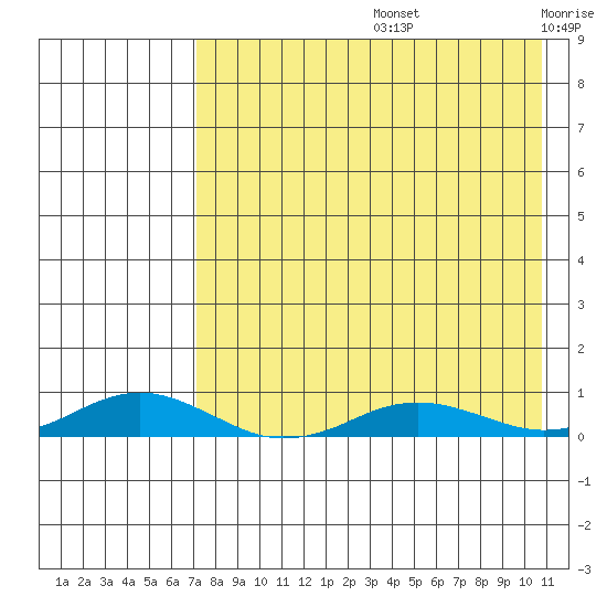 Kivalina tide chart for Friday, August 27, 2021