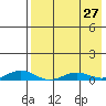 Kivalina tide chart for Friday, August 27, 2021