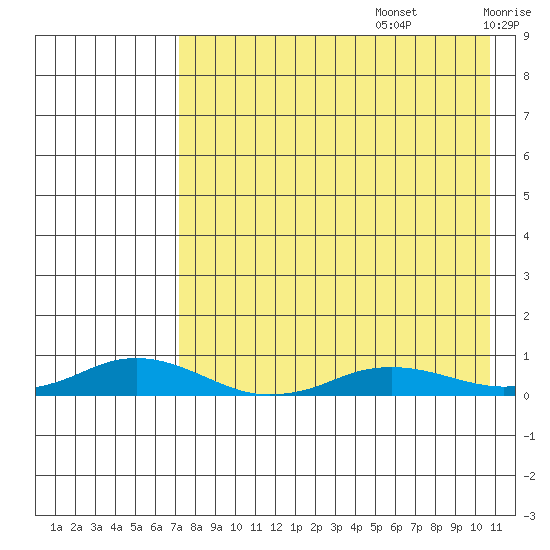Kivalina tide chart for Saturday, August 28, 2021