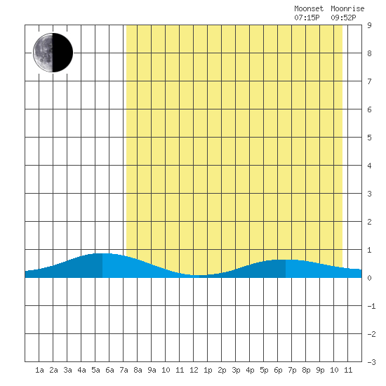 Kivalina tide chart for Sunday, August 29, 2021