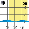 Kivalina tide chart for Sunday, August 29, 2021