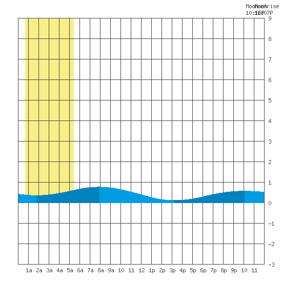 Kivalina tide chart for Monday, August 2, 2021