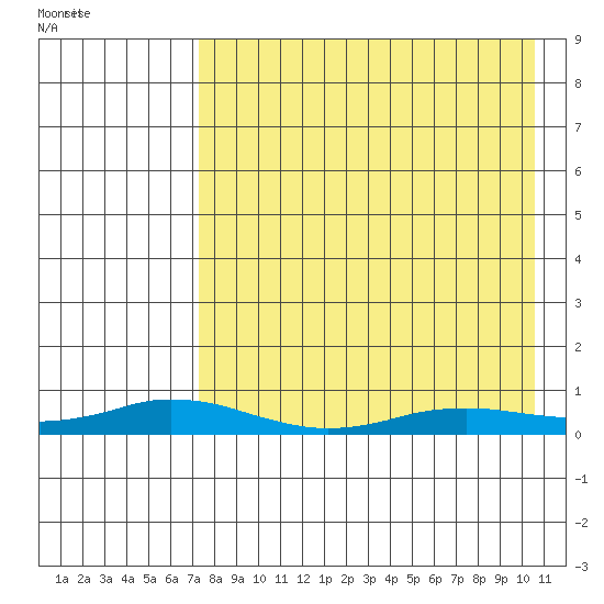 Kivalina tide chart for Monday, August 30, 2021