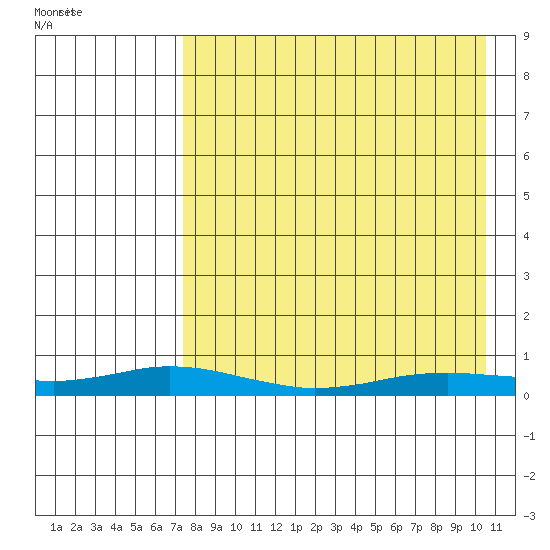 Kivalina tide chart for Tuesday, August 31, 2021