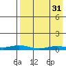 Kivalina tide chart for Tuesday, August 31, 2021