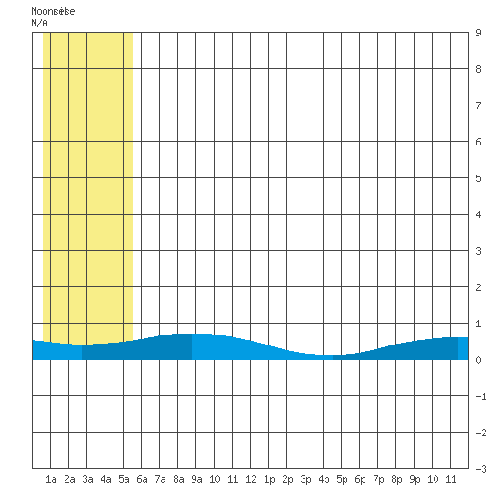 Kivalina tide chart for Tuesday, August 3, 2021