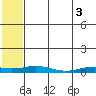 Kivalina tide chart for Tuesday, August 3, 2021