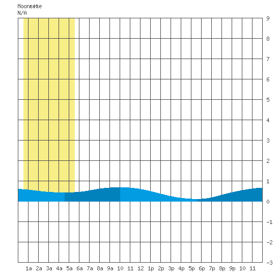 Kivalina tide chart for Wednesday, August 4, 2021