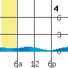 Kivalina tide chart for Wednesday, August 4, 2021