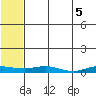 Kivalina tide chart for Thursday, August 5, 2021